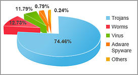 Malware and Virus Removal Malware and Virus Removal